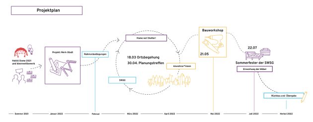 Projektskizze vom Projekt Werk-Stadt. Von Ideensuche zur Kooperationssuche zur Umsetzung und Verstehtigung
